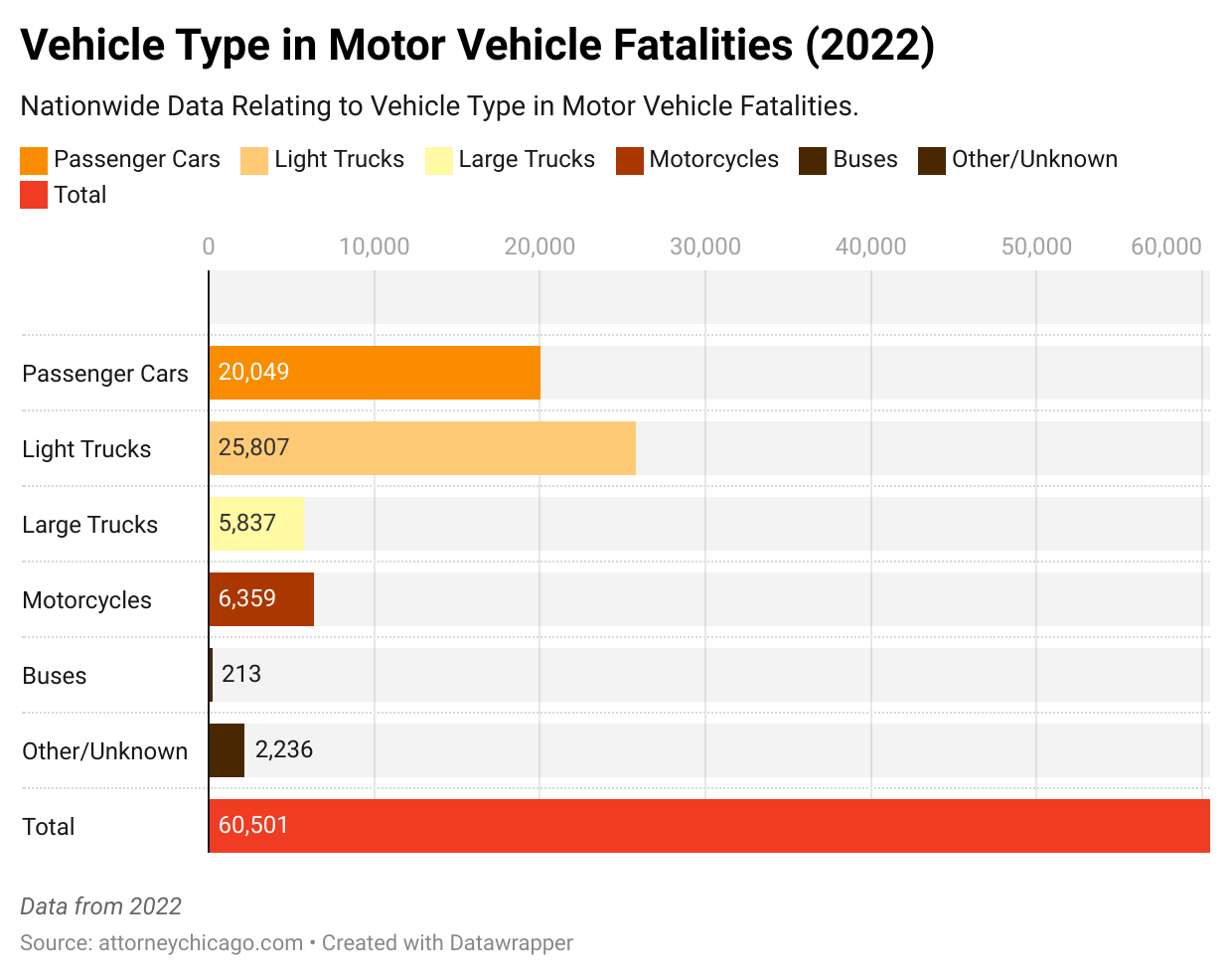 Vehicle type in motor vehicle fatalities 2022